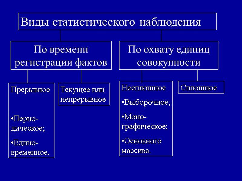Виды статистического наблюдения По времени регистрации фактов По охвату единиц совокупности Прерывное  Перио-дическое;